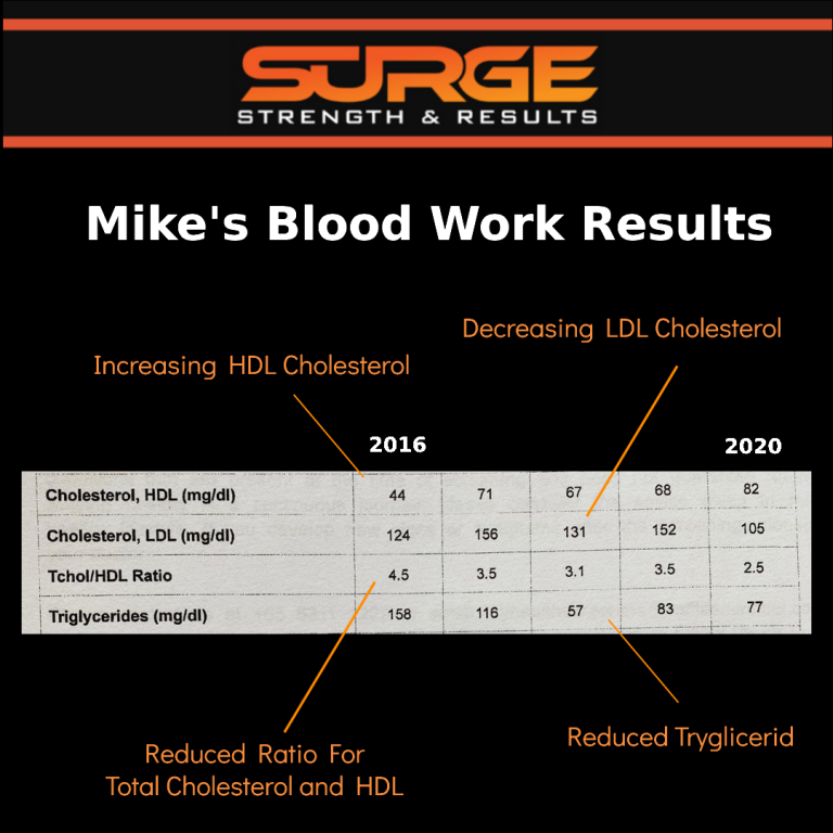 Mike Bloodwork Post 768x768 1 | Best Personal Training Fitness Gym Singapore | Surge PT: Strength & Results