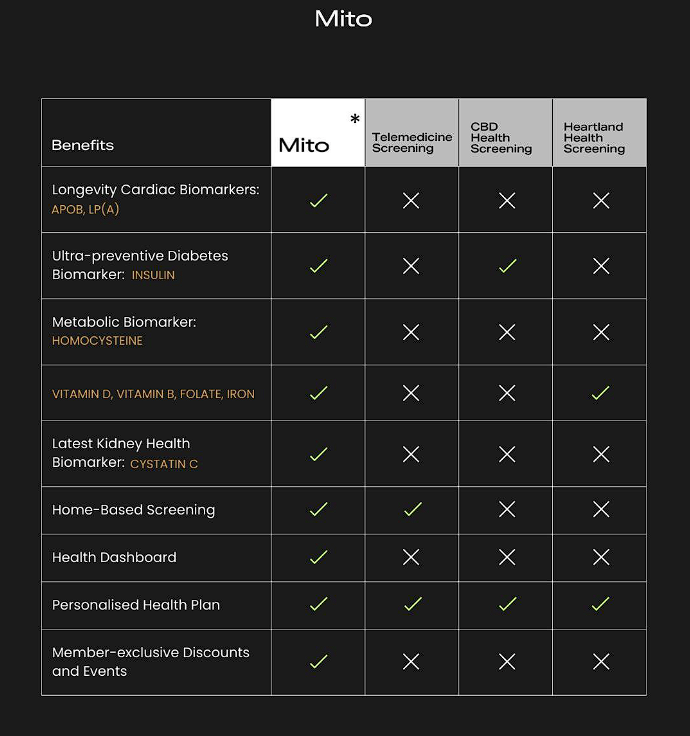 Surge X Mito Health Comparison